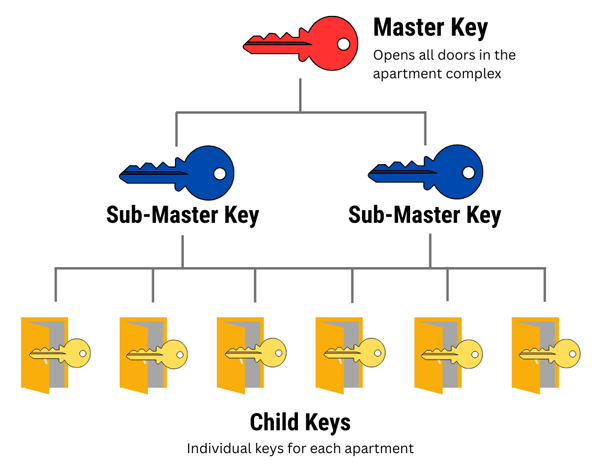 A sample hierarchy of a master key system